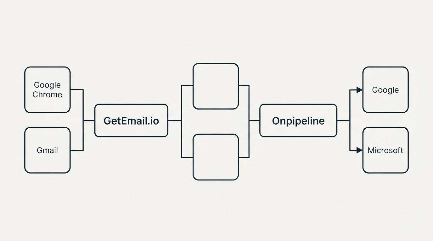 Integration flow: Integration Ecosystem (GetEmail.io, Onpipeline, Google Chrome, Google)