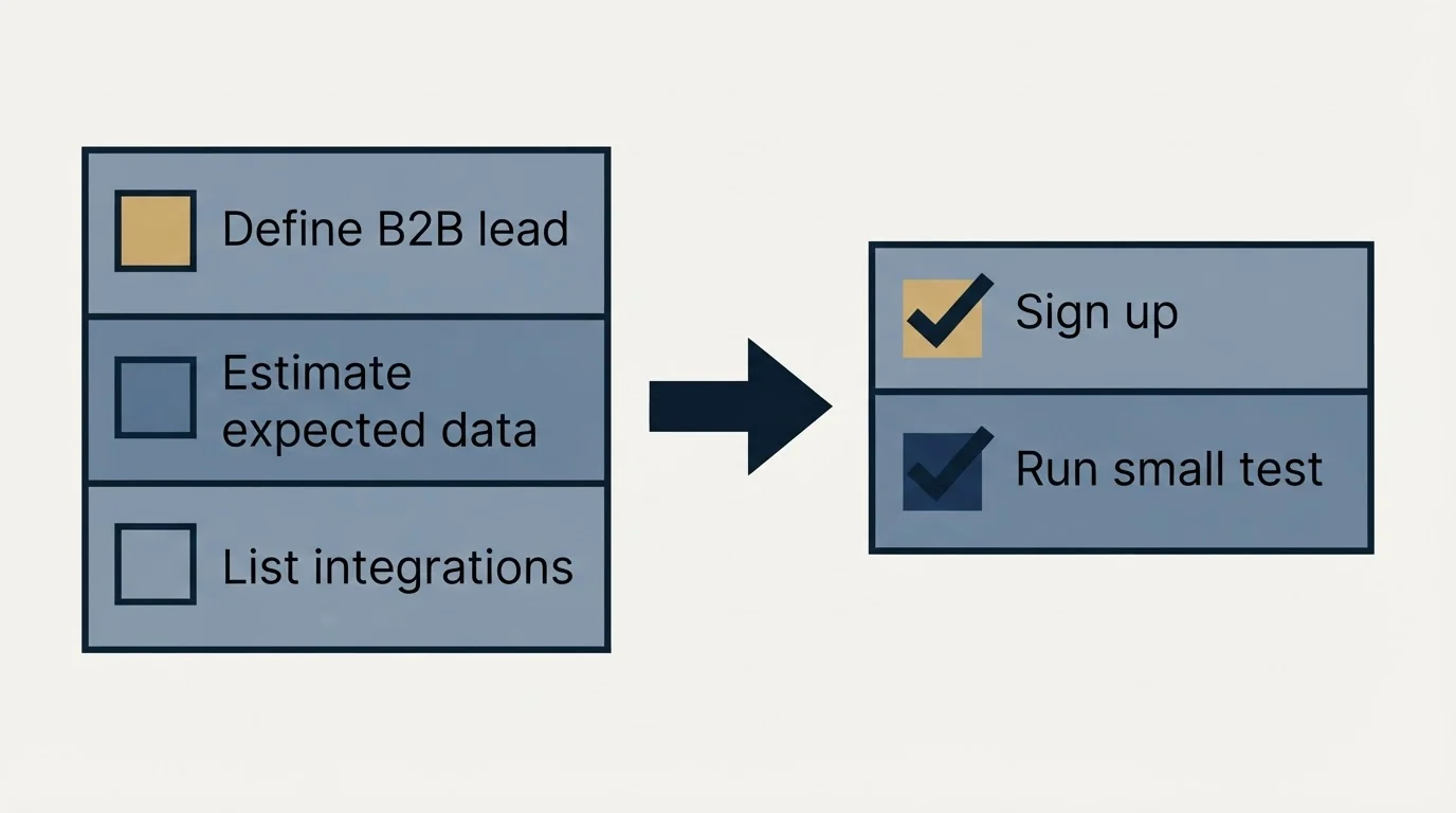 Before-and-after steps: Getting Started Checklist (Define B2B lead, Estimate expected data, List integrations, Sign up)