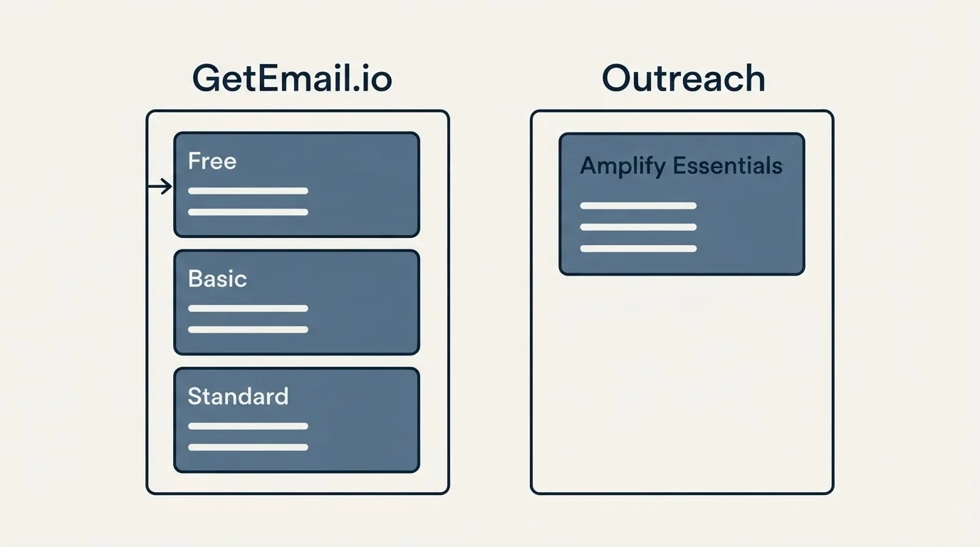 Pricing panels: Pricing Comparison (GetEmail.io, Outreach, Free, Amplify Essentials)