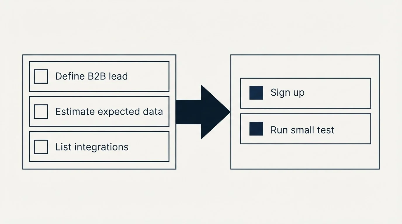Before-and-after steps: Getting Started Checklist (Define B2B lead, Estimate expected data, List integrations, Sign up)