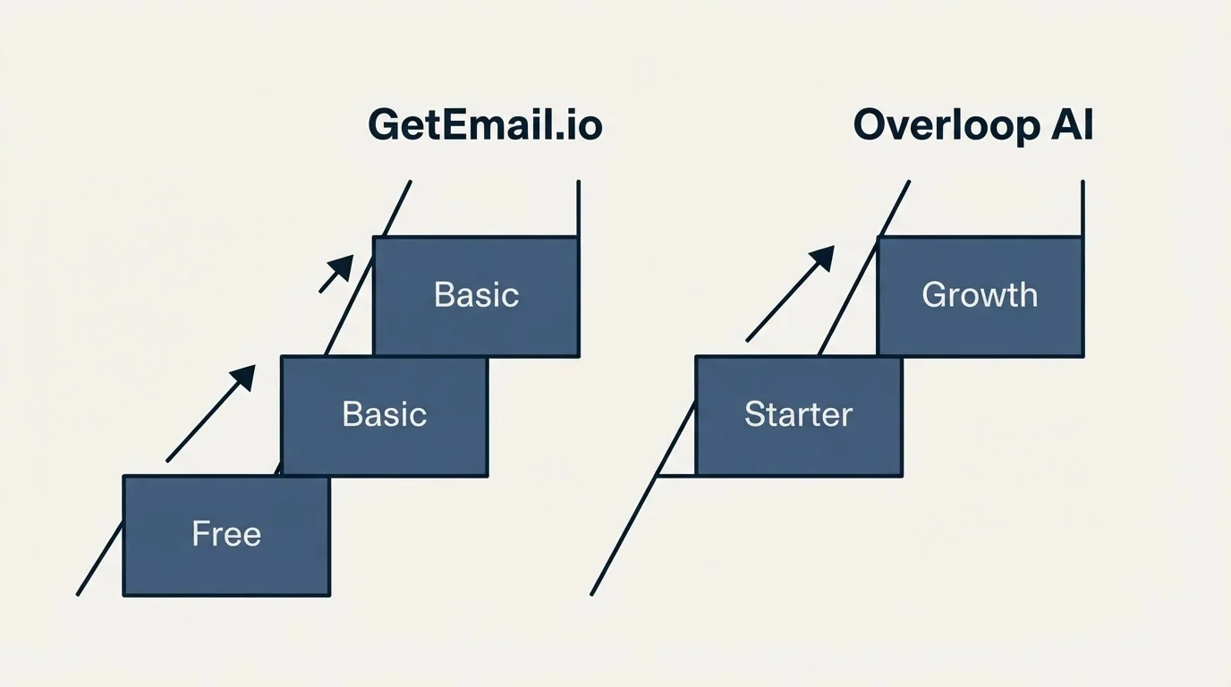 Pricing ladder: Pricing Comparison (GetEmail.io, Overloop AI, Free, Starter)