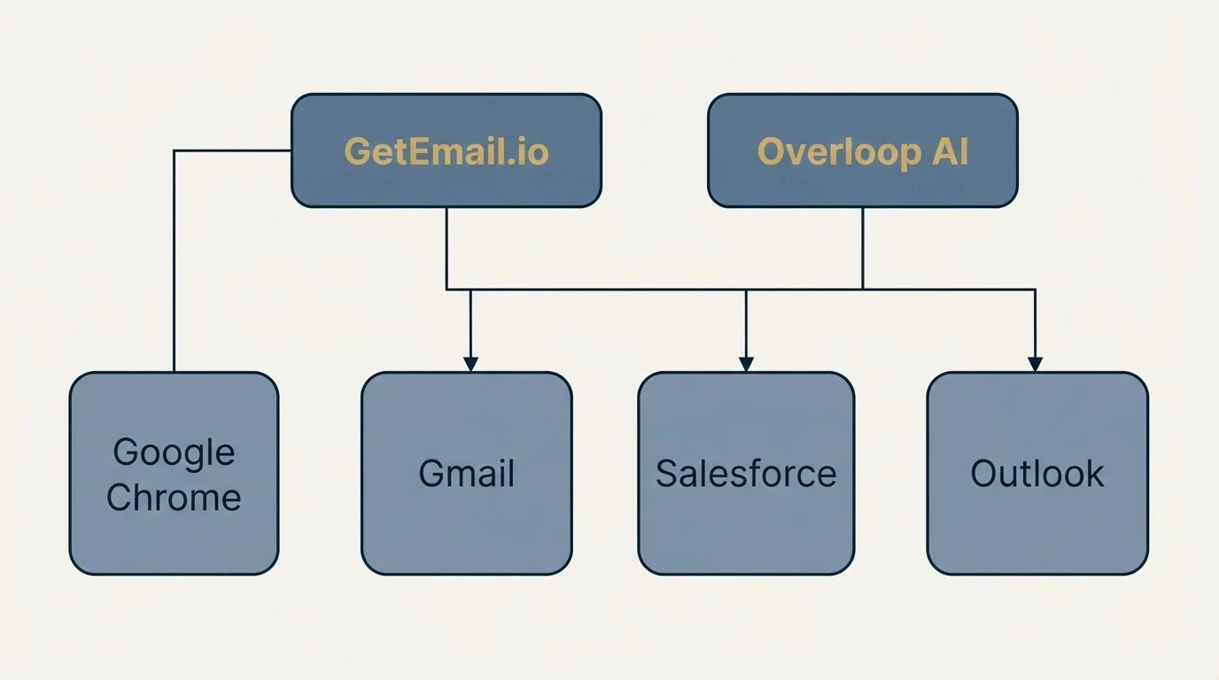 Integration grid: Integration Ecosystem (GetEmail.io, Overloop AI, Gmail, Salesforce)