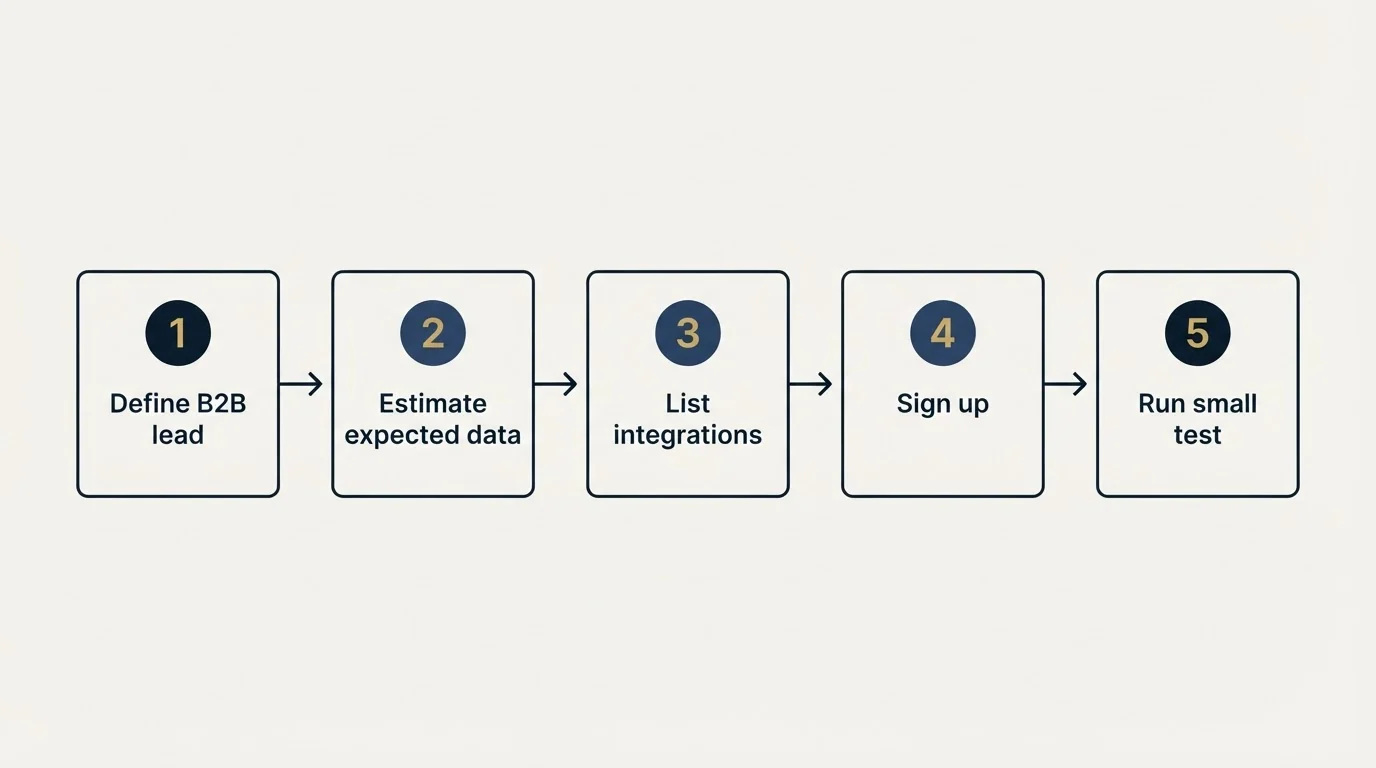 Step sequence: Getting Started Checklist (Define B2B lead, Estimate expected data, List integrations, Sign up)