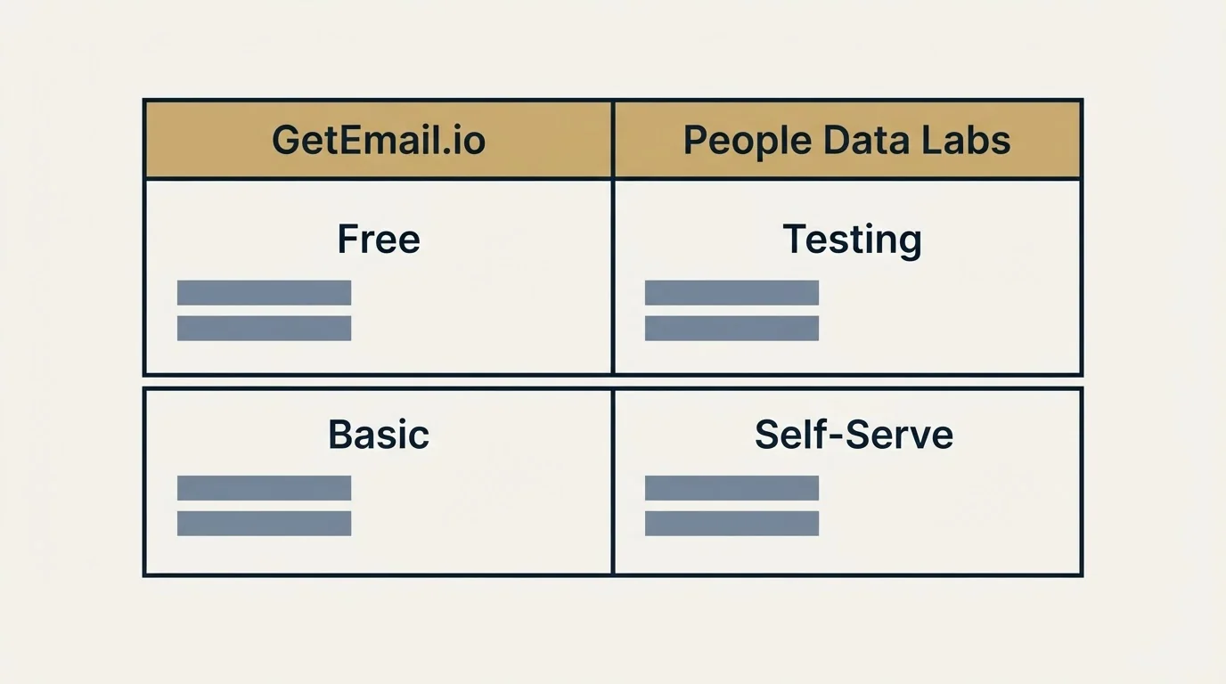 Pricing table: Pricing Comparison (GetEmail.io, People Data Labs, Free, Testing)