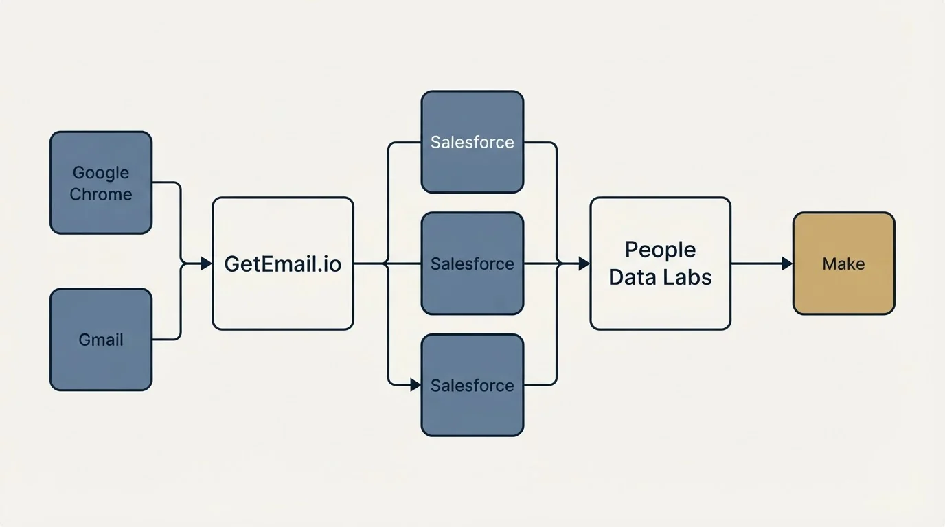 Integration flow: Integration Ecosystem (GetEmail.io, People Data Labs, Salesforce, Google Chrome)