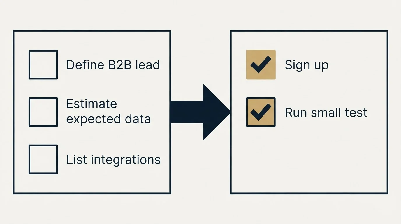 Before-and-after steps: Getting Started Checklist (Define B2B lead, Estimate expected data, List integrations, Sign up)