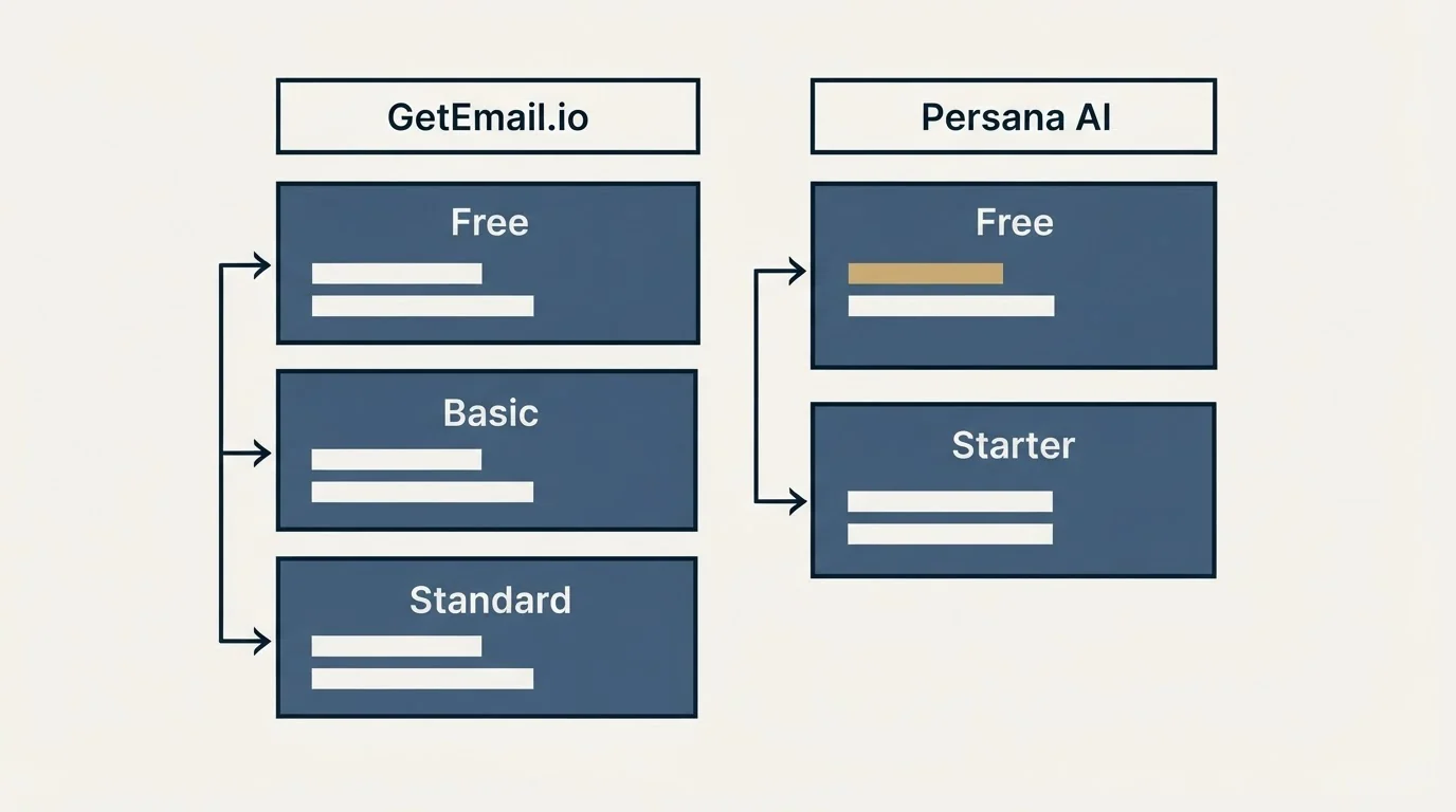 Pricing table: Pricing Comparison (GetEmail.io, Persana AI, Free, Basic)