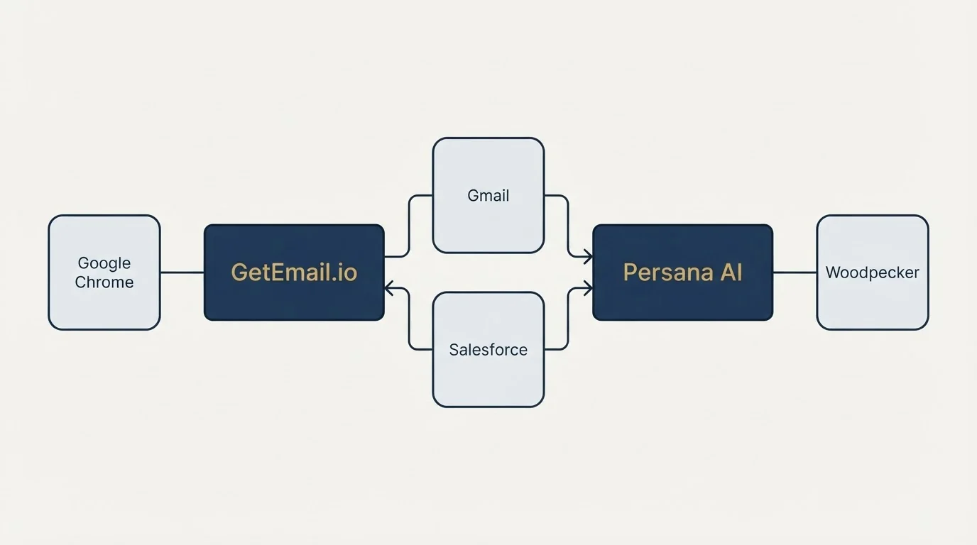 Integration schematic: Integration Ecosystem (GetEmail.io, Persana AI, Gmail, Salesforce)