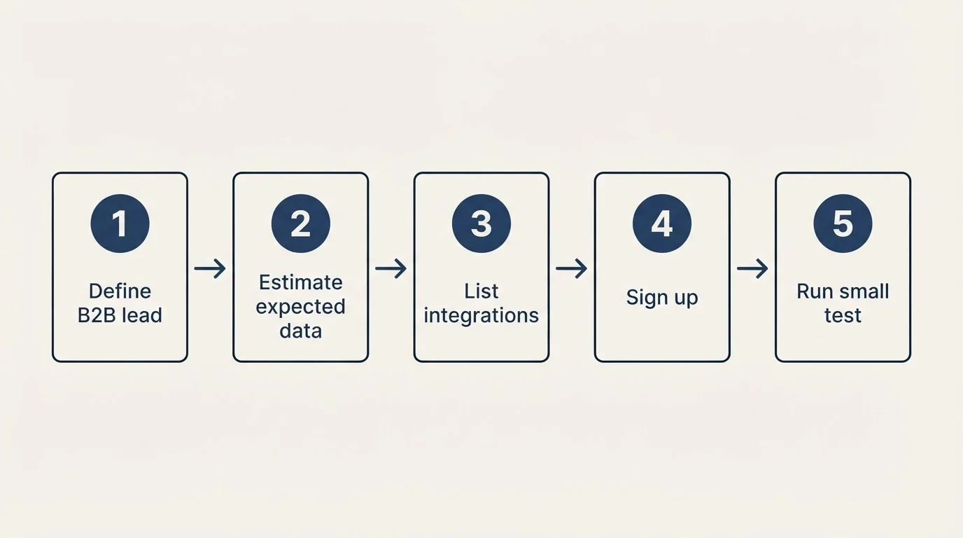 Step sequence: Getting Started Checklist (Define B2B lead, Estimate expected data, List integrations, Sign up)