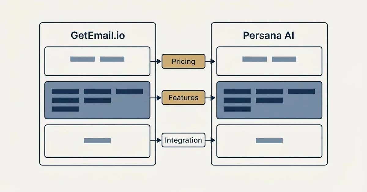 Comparison panel: GetEmail.io vs Persana AI (Pricing, Features, Integration)
