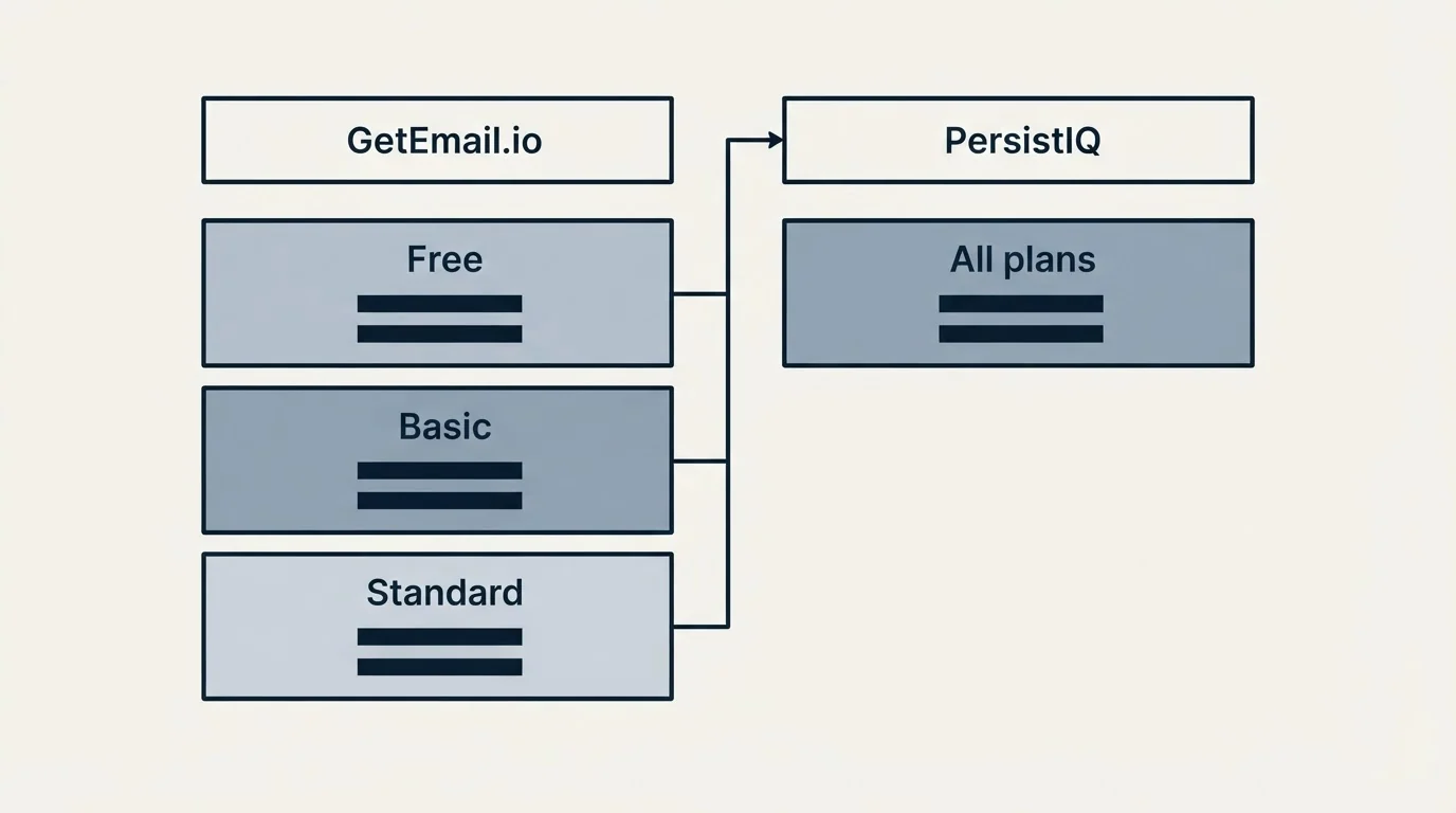 Pricing table: Pricing Comparison (GetEmail.io, PersistIQ, Free, All plans)