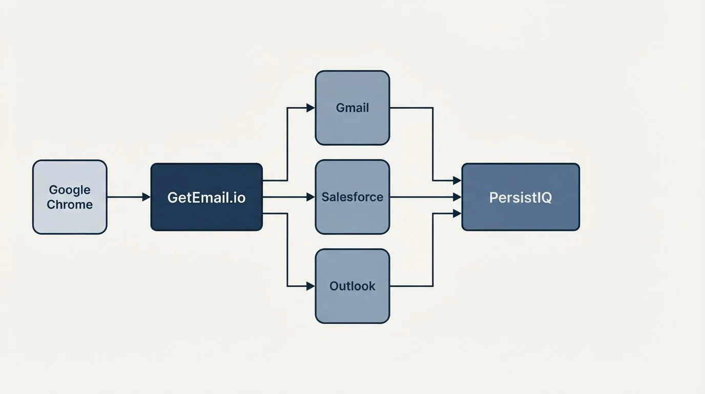 Integration flow: Integration Ecosystem (GetEmail.io, PersistIQ, Gmail, Salesforce)