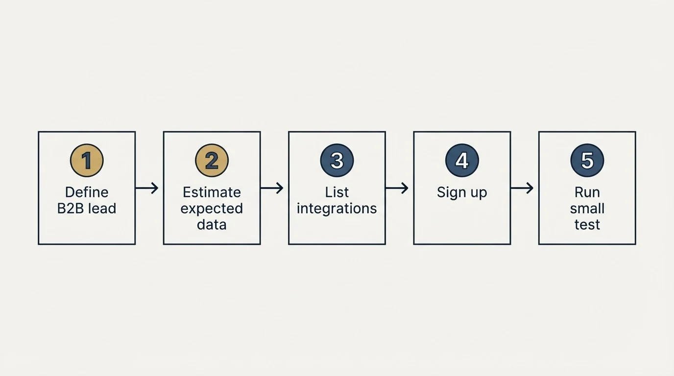 Step sequence: Getting Started Checklist (Define B2B lead, Estimate expected data, List integrations, Sign up)