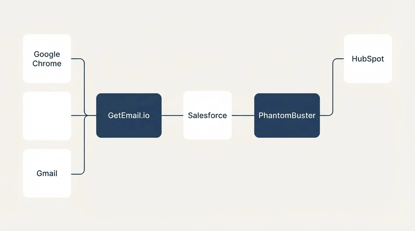 Integration flow: Integration Ecosystem (GetEmail.io, PhantomBuster, Salesforce, Google Chrome)