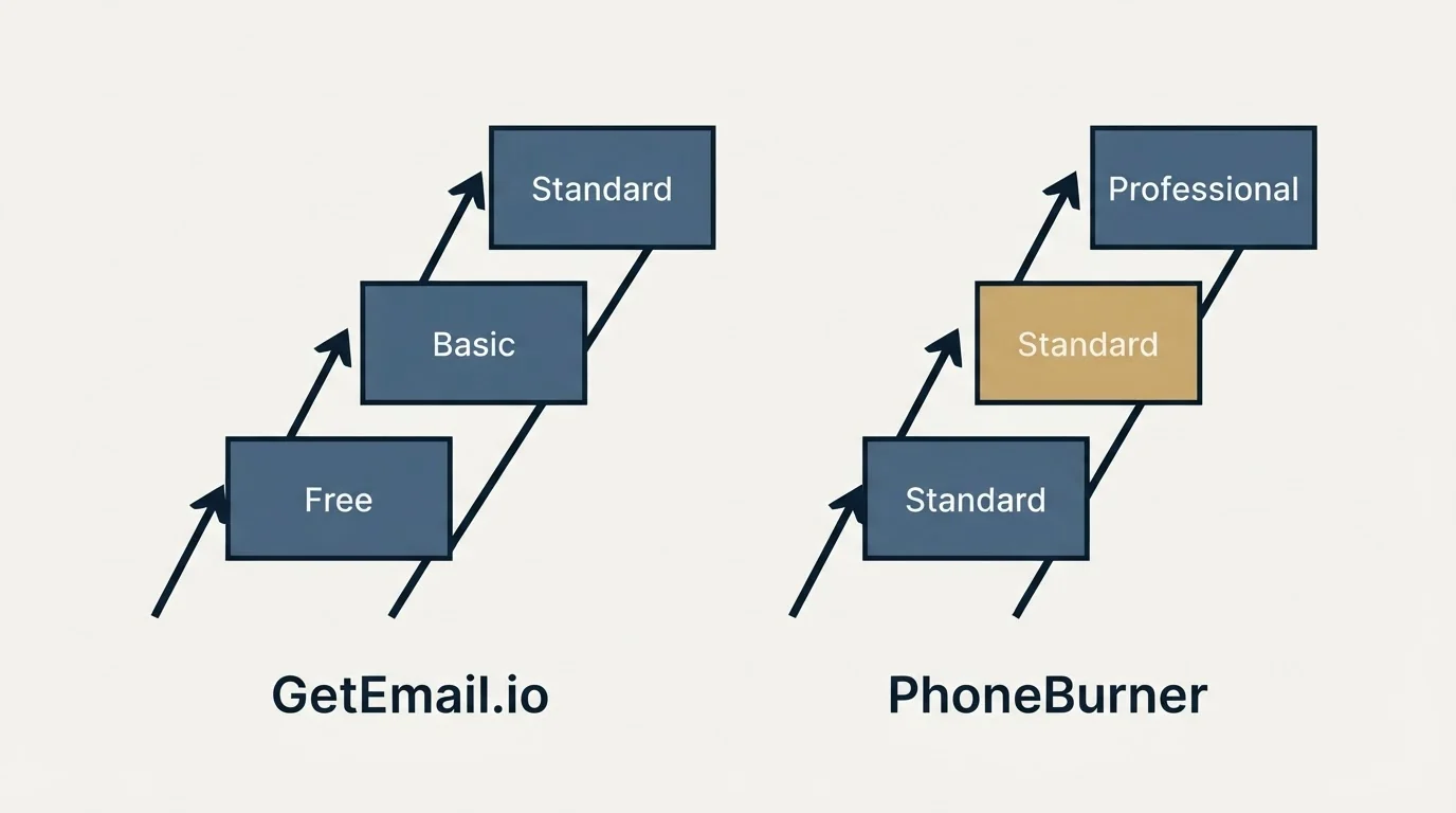 Pricing ladder: Pricing Comparison (GetEmail.io, PhoneBurner, Free, Standard)