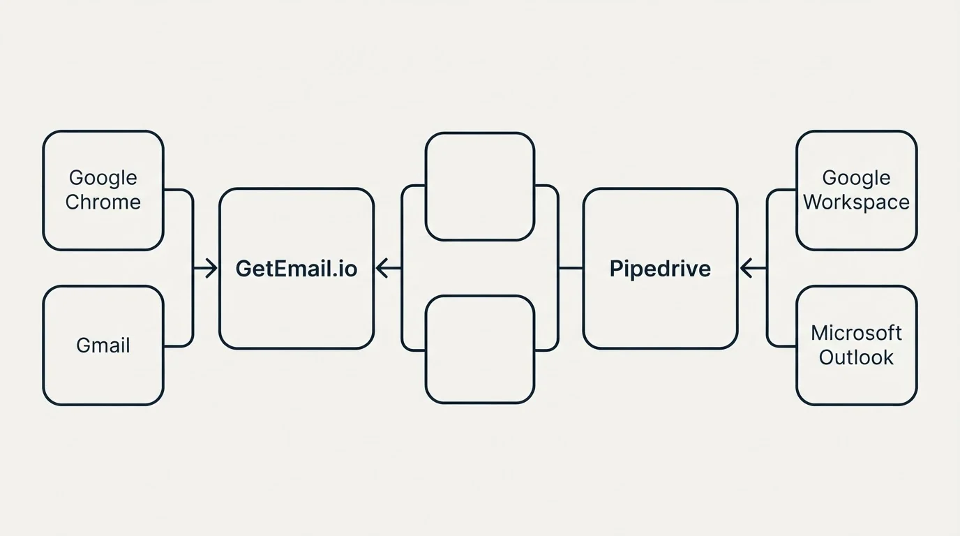 Integration flow: Integration Ecosystem (GetEmail.io, Pipedrive, Google Chrome, Google Workspace)