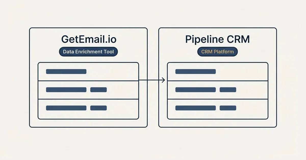 Side-by-side panels: GetEmail.io vs Pipeline CRM (Data Enrichment Tool, CRM Platform)