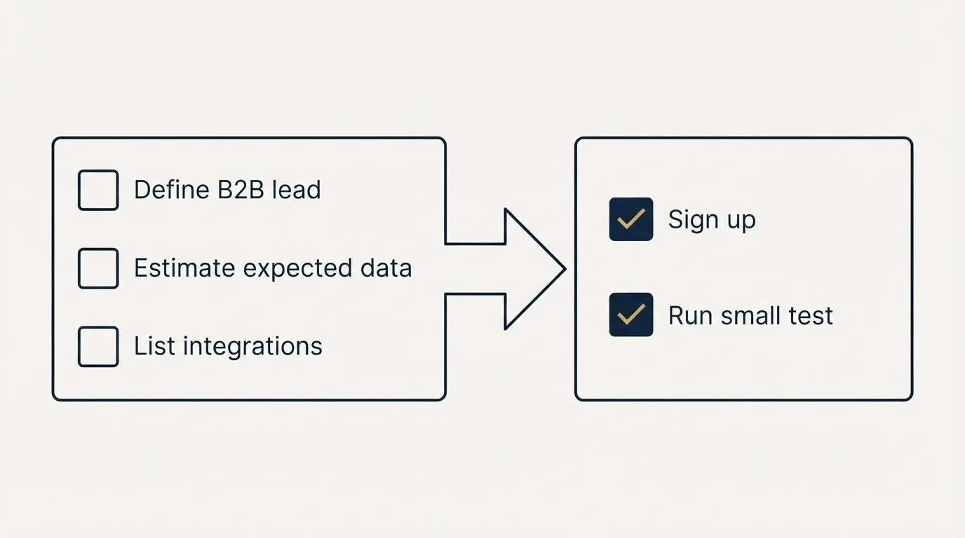 Before-and-after steps: Getting Started Checklist (Define B2B lead, Estimate expected data, List integrations, Sign up)