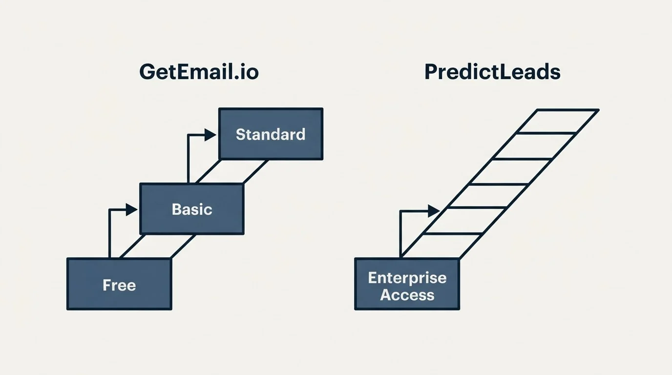 Pricing ladder: Pricing Comparison (GetEmail.io, PredictLeads, Free, Enterprise Access)