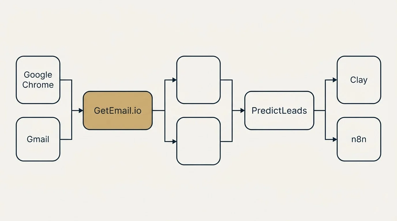 Integration flow: Integration Ecosystem (GetEmail.io, PredictLeads, Google Chrome, Clay)