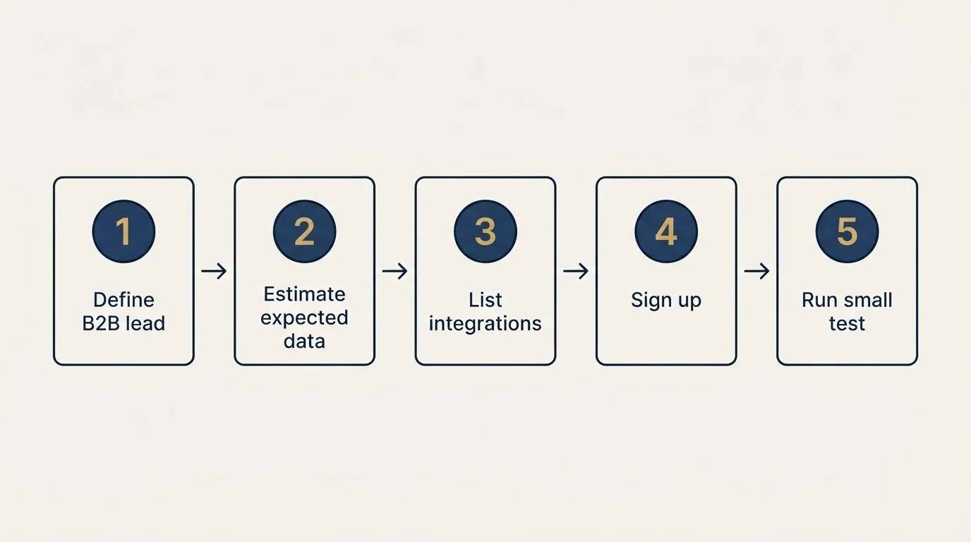 Step sequence: Getting Started Checklist (Define B2B lead, Estimate expected data, List integrations, Sign up)