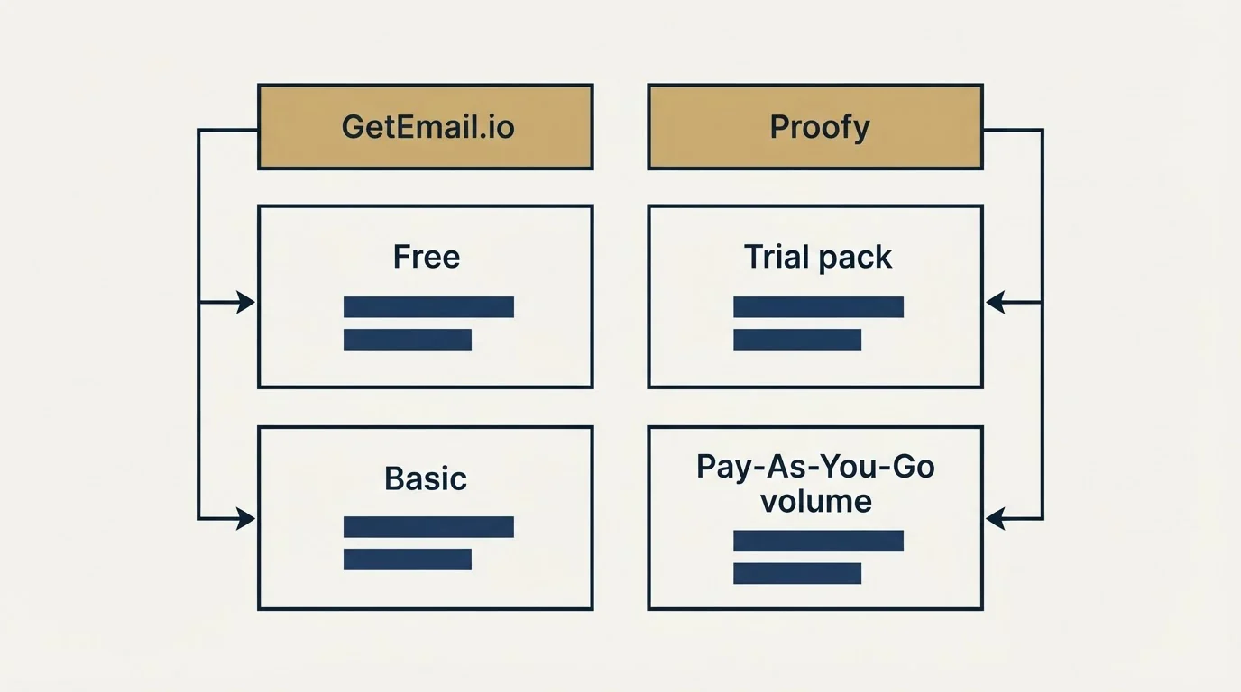 Pricing table: Pricing Comparison (GetEmail.io, Proofy, Free, Trial pack)