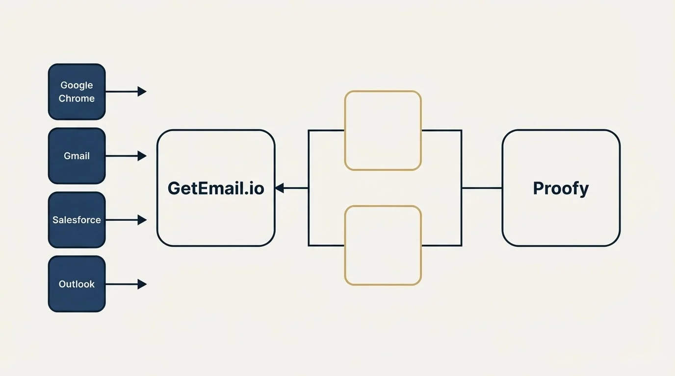 Integration flow: Integration Ecosystem (GetEmail.io, Proofy, Google Chrome, Gmail)