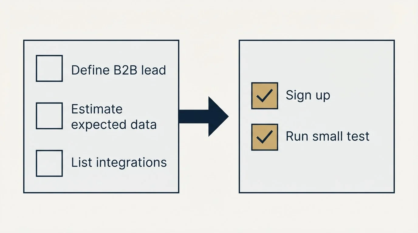 Before-and-after steps: Getting Started Checklist (Define B2B lead, Estimate expected data, List integrations, Sign up)