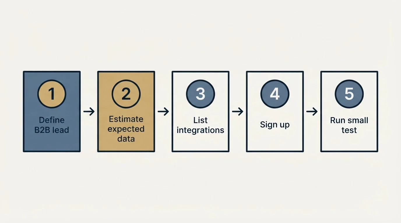 Step sequence: Getting Started Checklist (Define B2B lead, Estimate expected data, List integrations, Sign up)