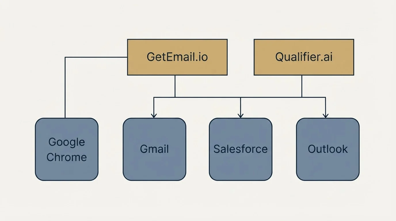 Integration grid: Integration Ecosystem (GetEmail.io, Qualifier.ai, Gmail, Salesforce)