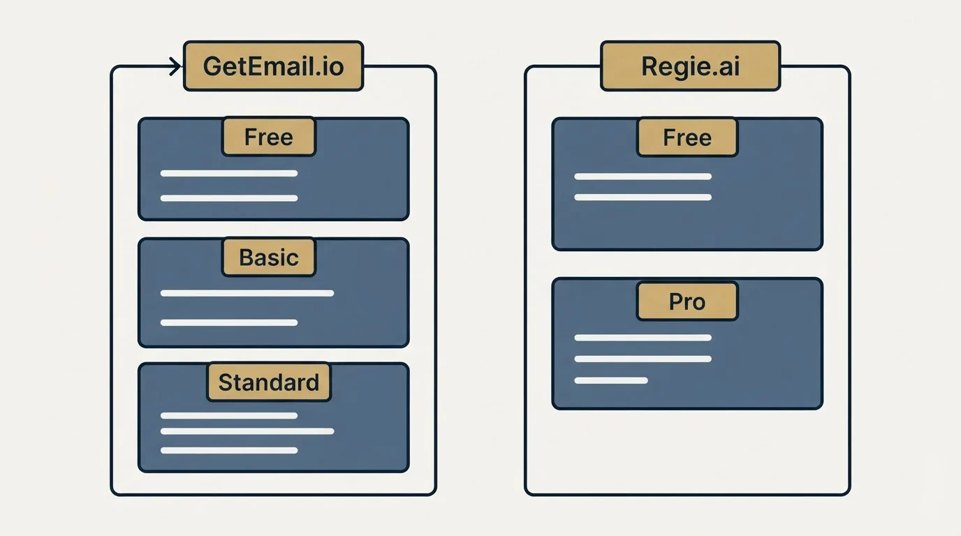 Pricing panels: Pricing Comparison (GetEmail.io, Regie.ai, Free, Basic)