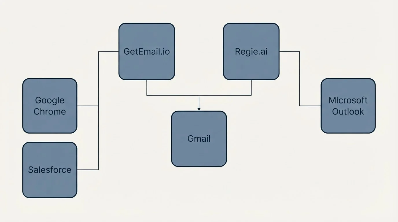 Integration grid: Integration Ecosystem (GetEmail.io, Regie.ai, Gmail, Google Chrome)