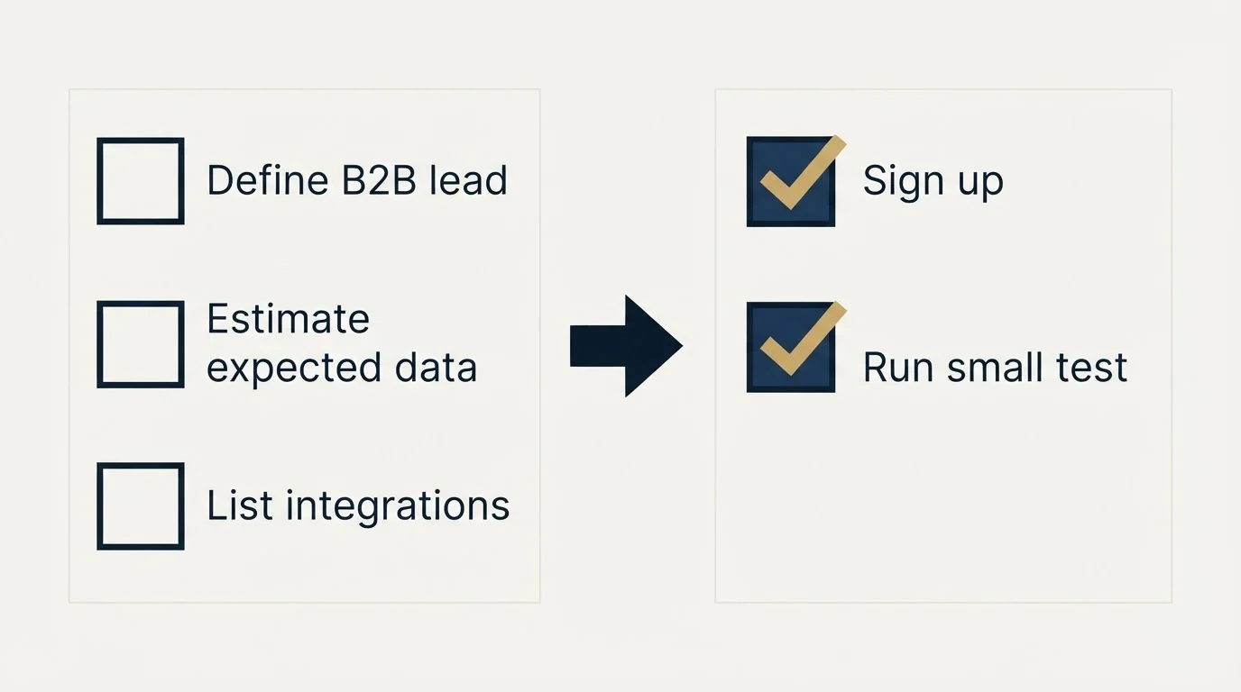 Before-and-after steps: Getting Started Checklist (Define B2B lead, Estimate expected data, List integrations, Sign up)
