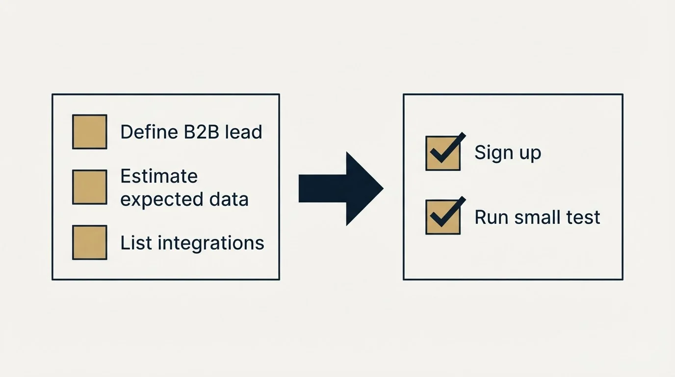 Before-and-after steps: Getting Started Checklist (Define B2B lead, Estimate expected data, List integrations, Sign up)