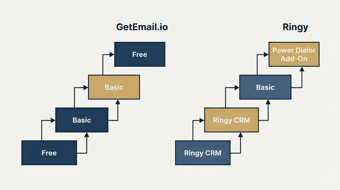 Pricing ladder: Pricing Comparison (GetEmail.io, Ringy, Free, Ringy CRM)