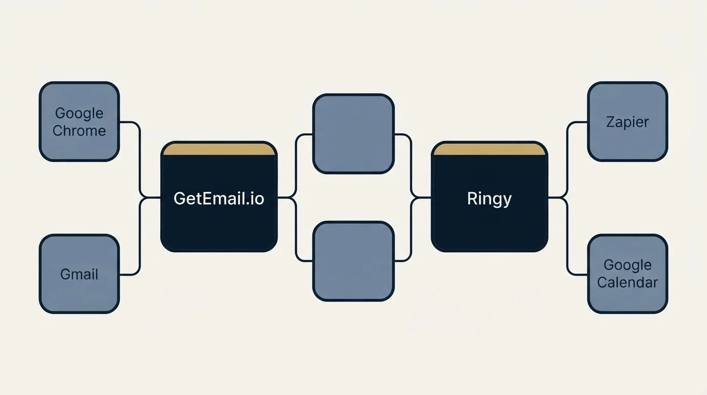 Integration schematic: Integration Ecosystem (GetEmail.io, Ringy, Google Chrome, Zapier)