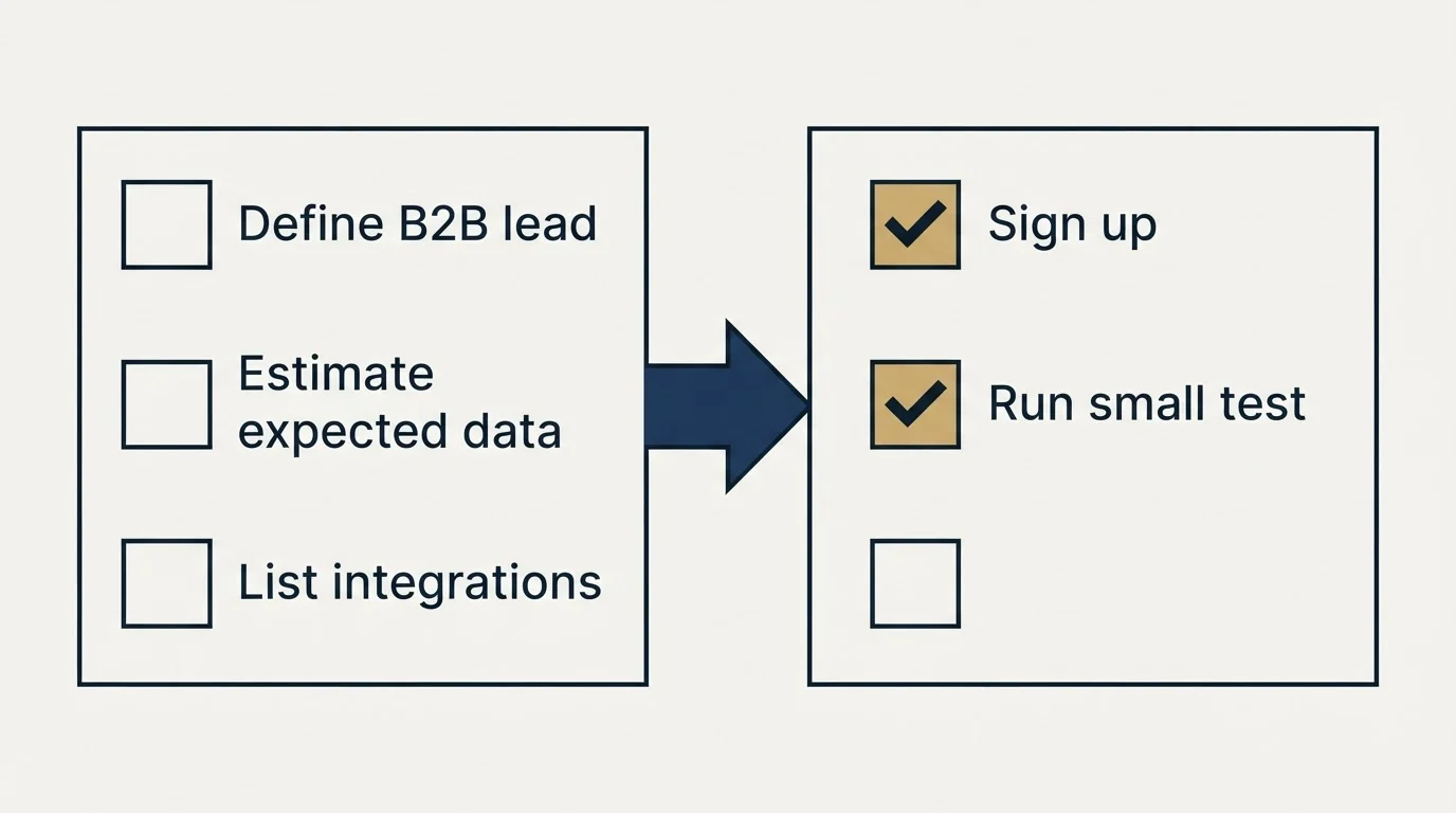 Before-and-after steps: Getting Started Checklist (Define B2B lead, Estimate expected data, List integrations, Sign up)