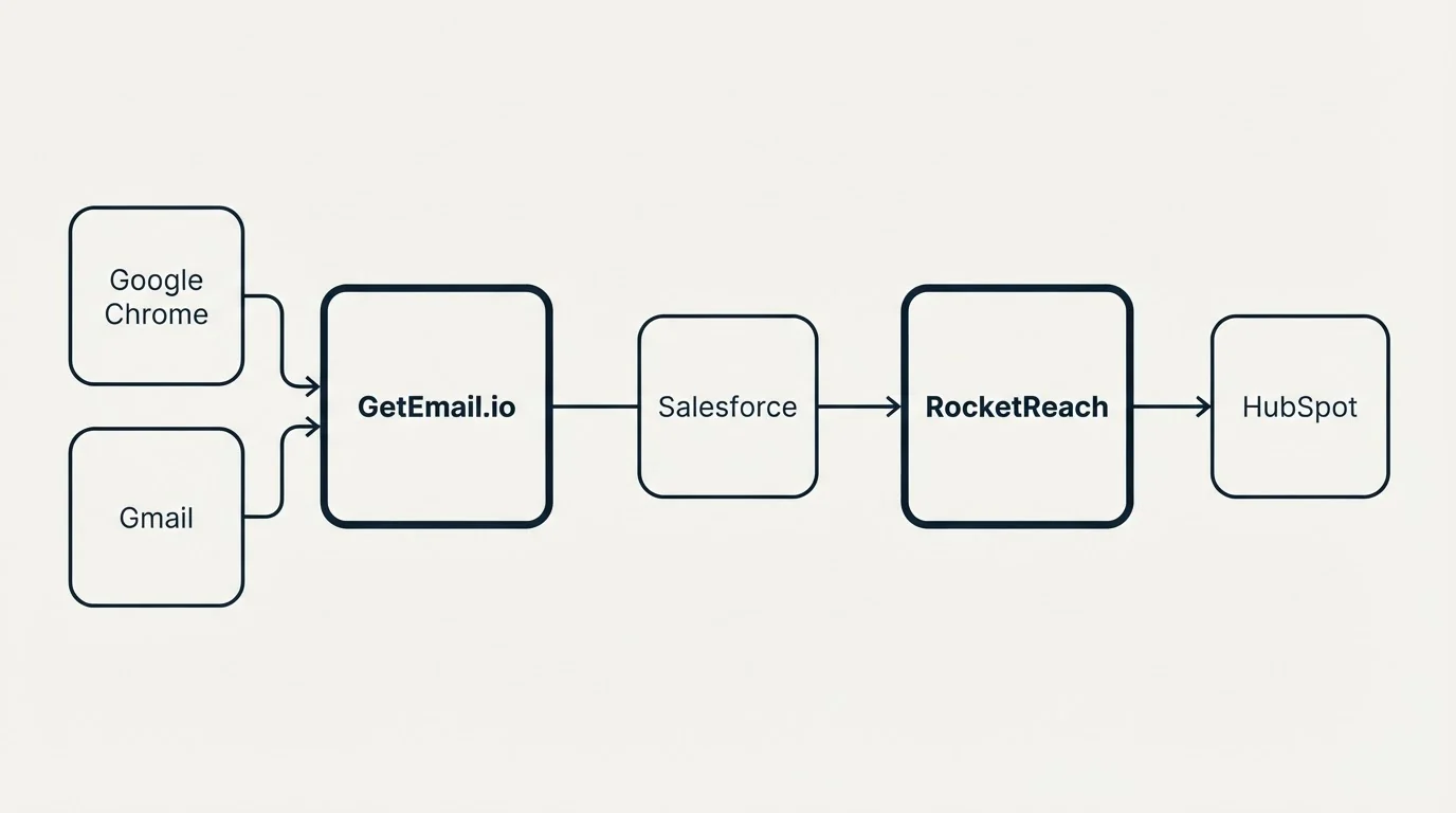 Integration flow: Integration Ecosystem (GetEmail.io, RocketReach, Salesforce, Google Chrome)