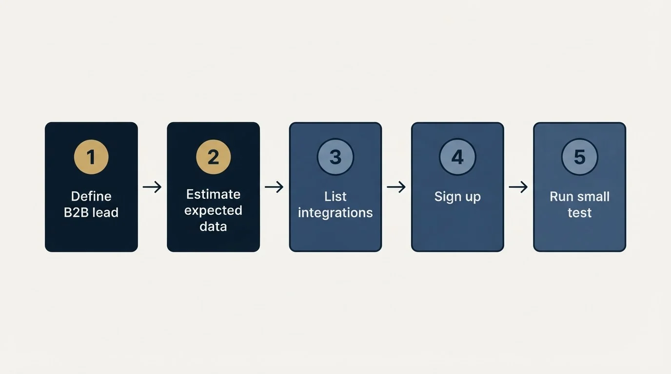 Step sequence: Getting Started Checklist (Define B2B lead, Estimate expected data, List integrations, Sign up)