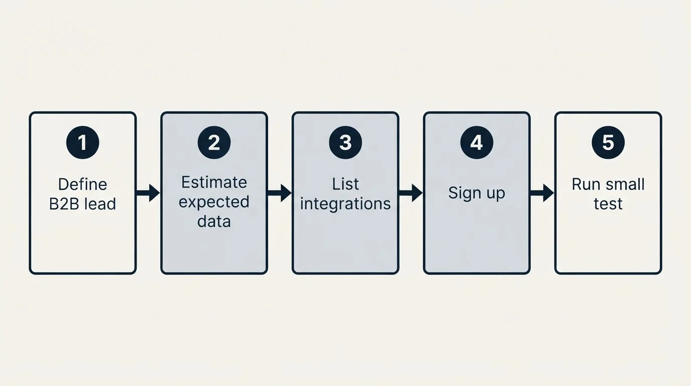 Step sequence: Getting Started Checklist (Define B2B lead, Estimate expected data, List integrations, Sign up)