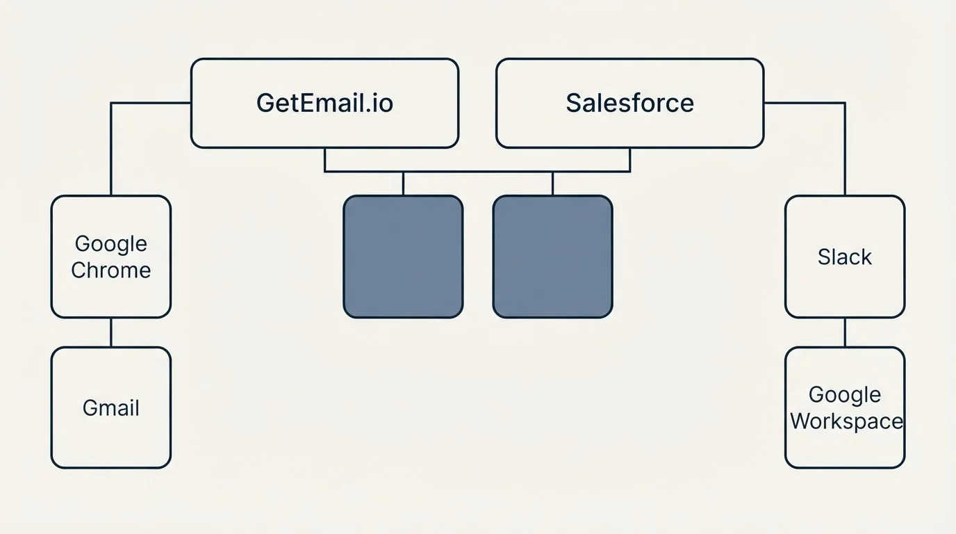 Integration grid: Integration Ecosystem (GetEmail.io, Salesforce, Google Chrome, Slack)
