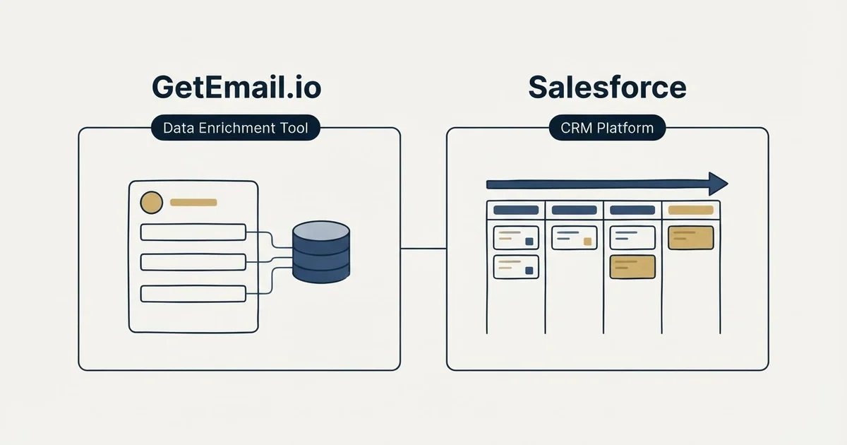 Side-by-side panels: GetEmail.io vs Salesforce (Data Enrichment Tool, CRM Platform)