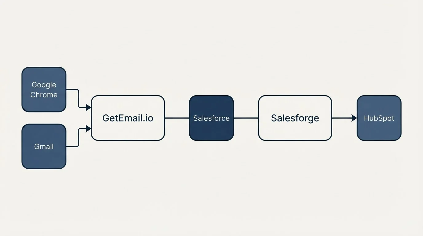 Integration flow: Integration Ecosystem (GetEmail.io, Salesforge, Salesforce, Google Chrome)