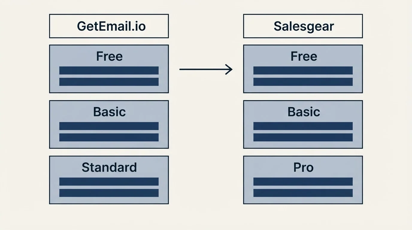 Pricing table: Pricing Comparison (GetEmail.io, Salesgear, Free, Basic)