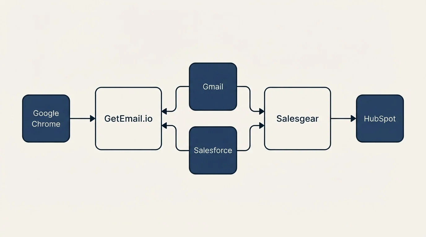 Integration schematic: Integration Ecosystem (GetEmail.io, Salesgear, Gmail, Salesforce)