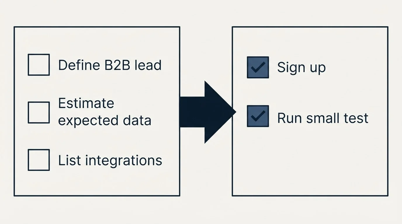 Before-and-after steps: Getting Started Checklist (Define B2B lead, Estimate expected data, List integrations, Sign up)