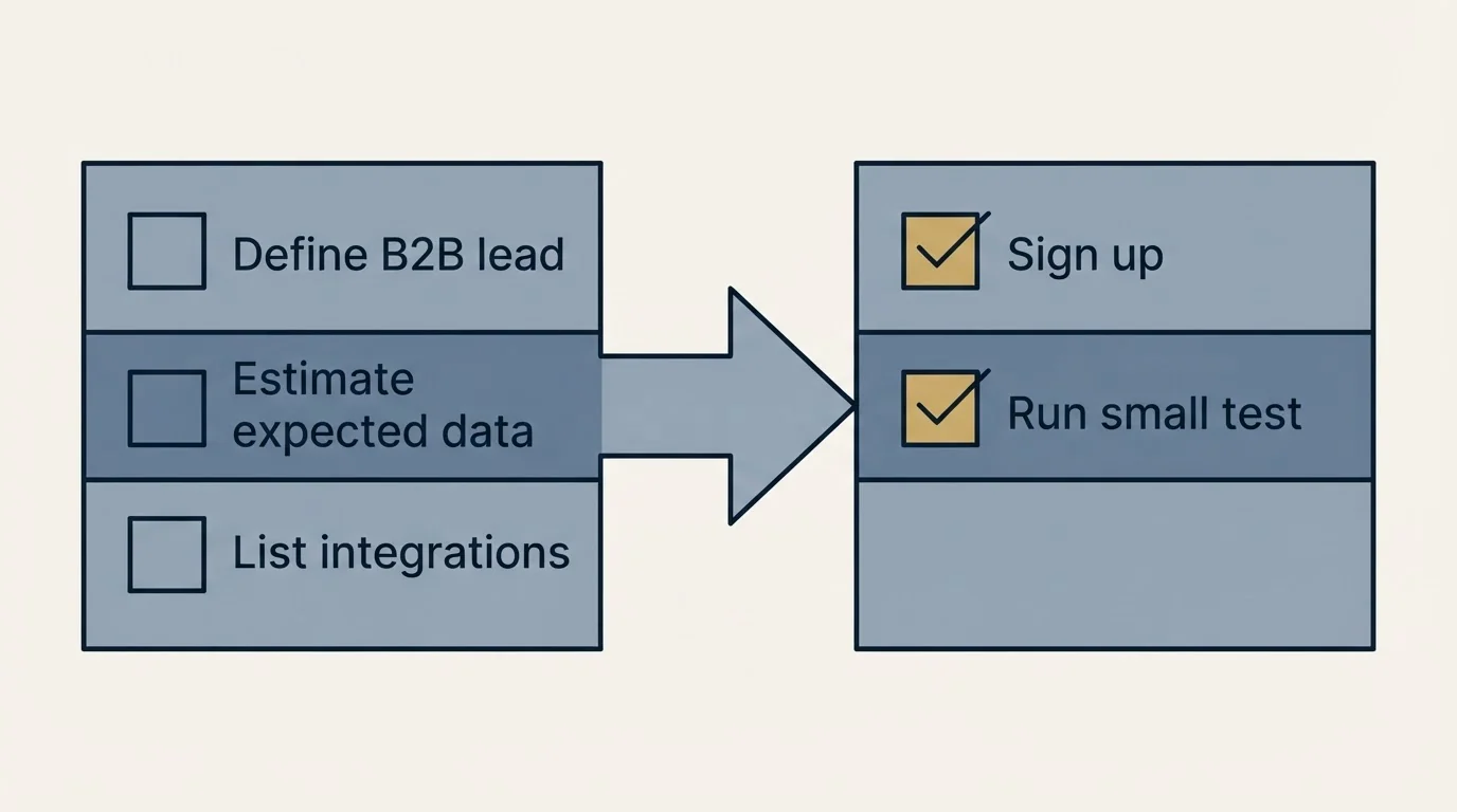 Before-and-after steps: Getting Started Checklist (Define B2B lead, Estimate expected data, List integrations, Sign up)
