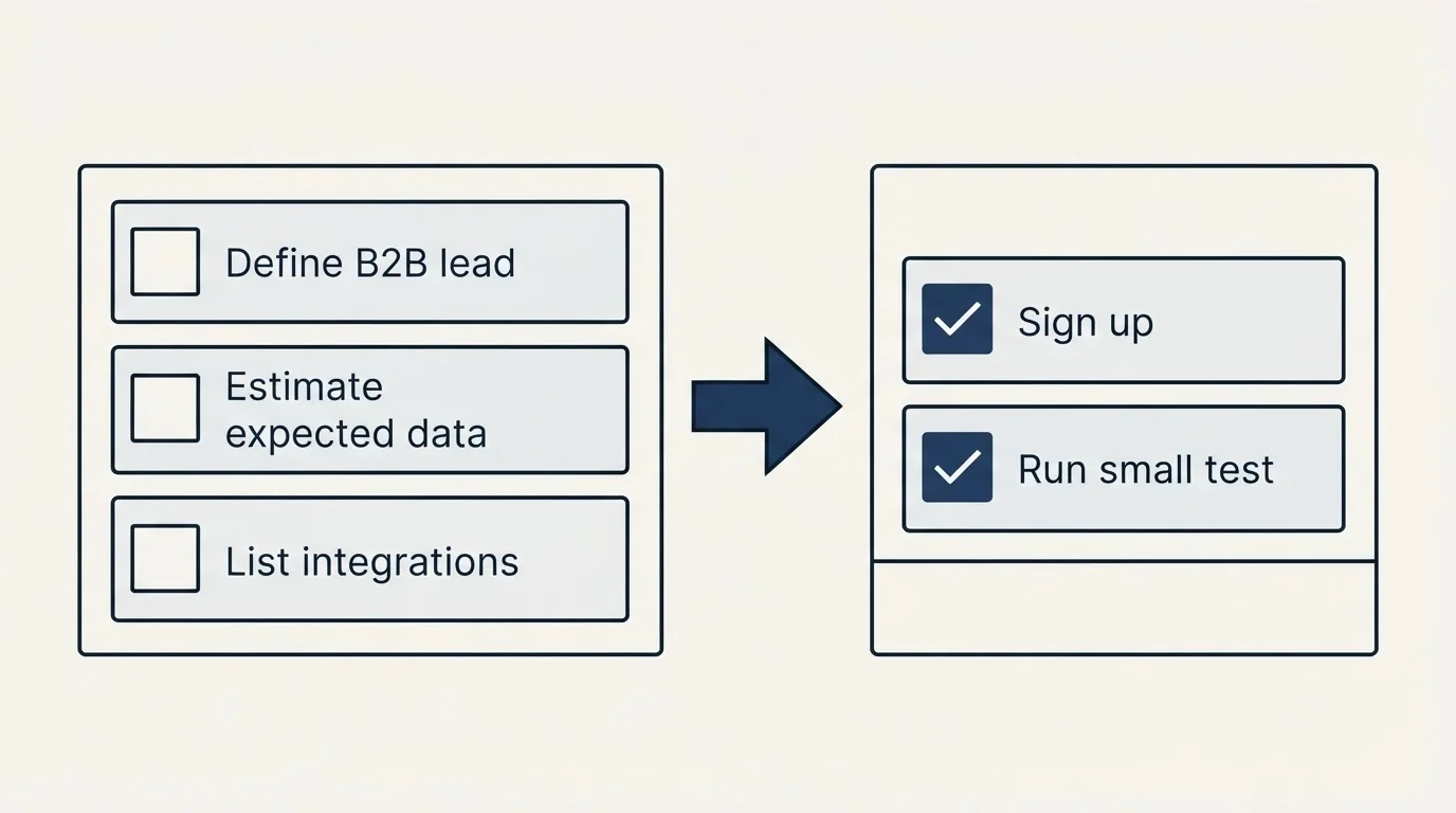 Before-and-after steps: Getting Started Checklist (Define B2B lead, Estimate expected data, List integrations, Sign up)