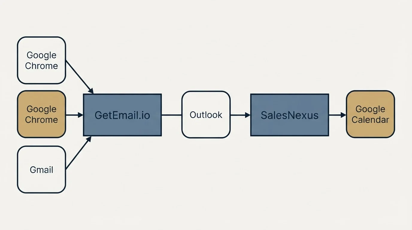 Integration schematic: Integration Ecosystem (GetEmail.io, SalesNexus, Outlook, Google Chrome)