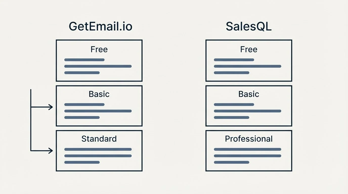 Pricing panels: Pricing Comparison (GetEmail.io, SalesQL, Free, Basic)